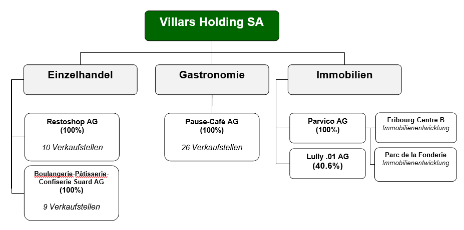 organigramme De