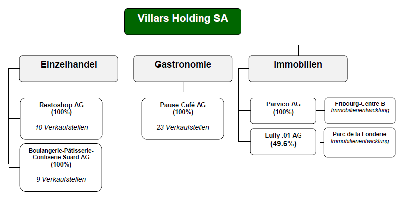 Organigramme DE
